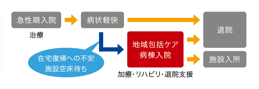 地域包括ケア病棟