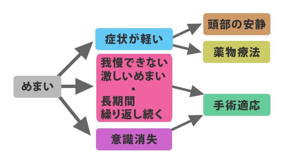 手術適応