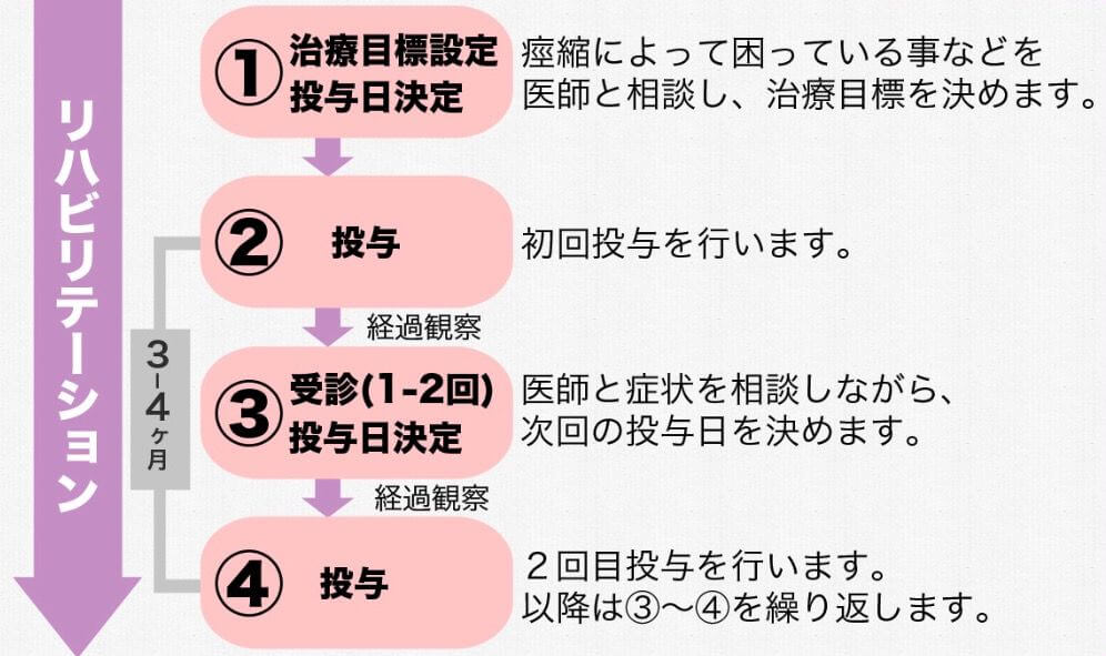 ボツリヌス療法の進め方