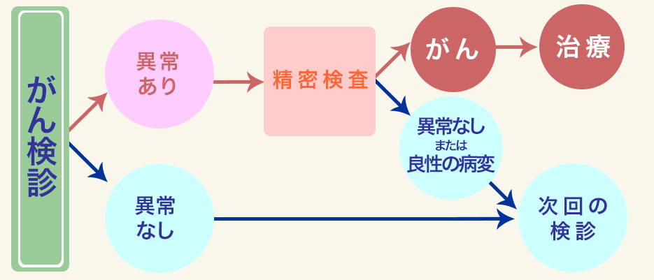 がん検診ついて2