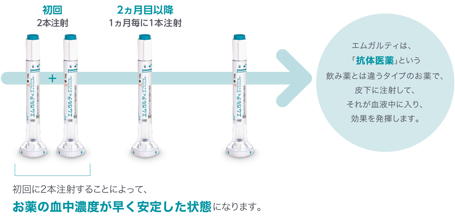 エムガルティ投与方法